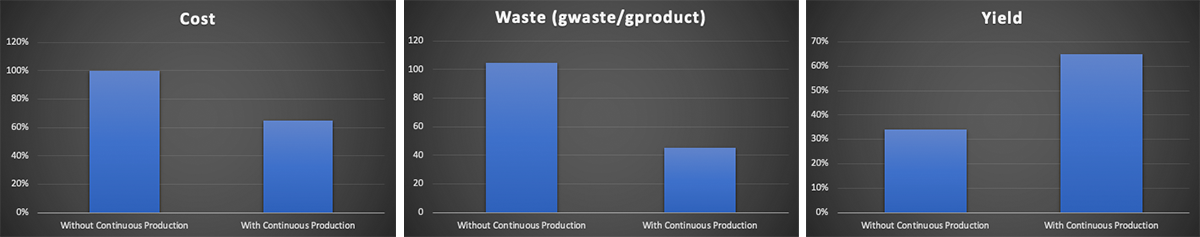Three bar graphs showing benefits of continuous flow processing