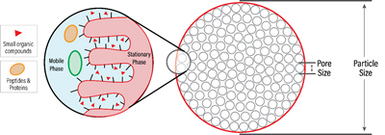 Particle Size vs Efficiency Particle size vs backpressure comparison chart