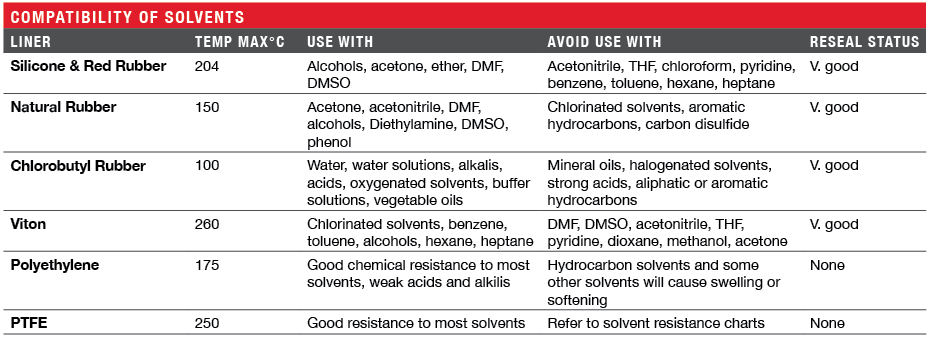 Compatibility of solvents