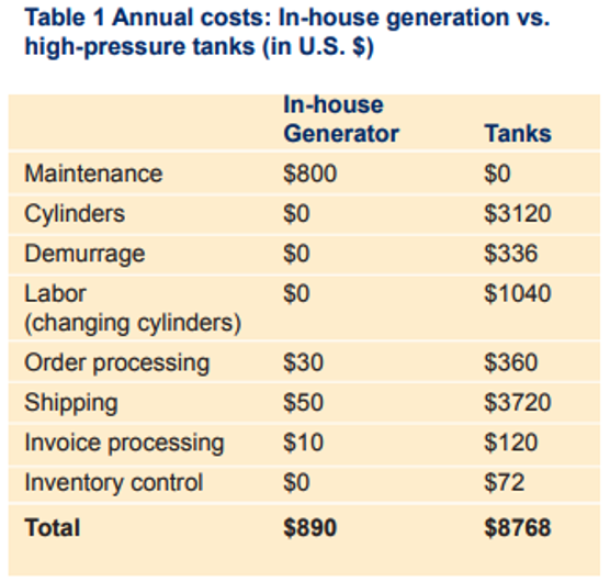 annual costs table