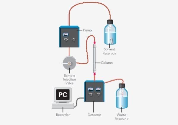 HPLC system diagram