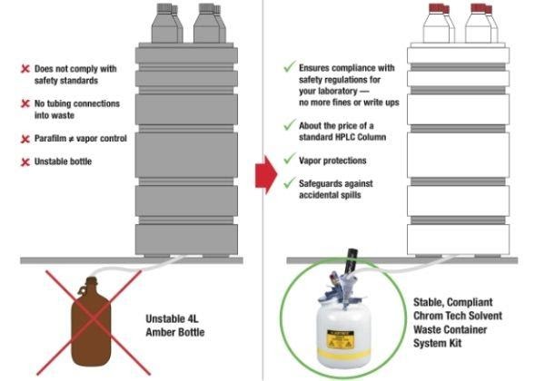 Chrom Tech HPLC safety disposal solution