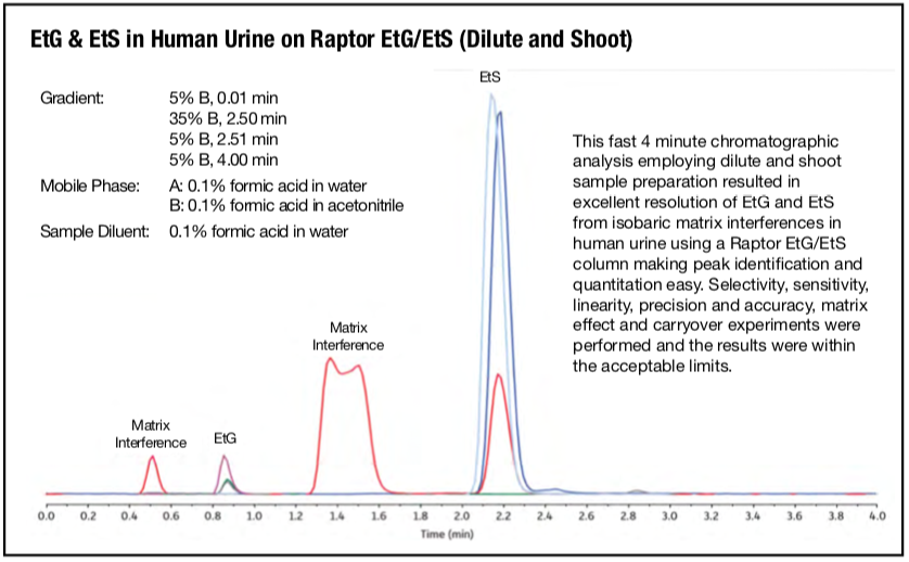 EtG and EtS chromatogram analysis using Restek Raptor EtG/EtS column EtG and EtS chromatogram analysis using Restek Raptor EtG/EtS column