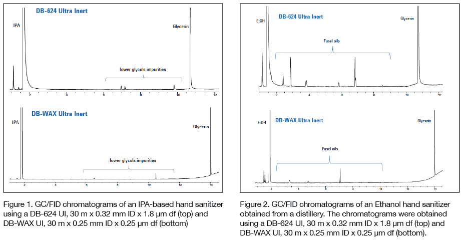 Chromatograms of hand sanitizer analysis Chromatograms of hand sanitizer analysis