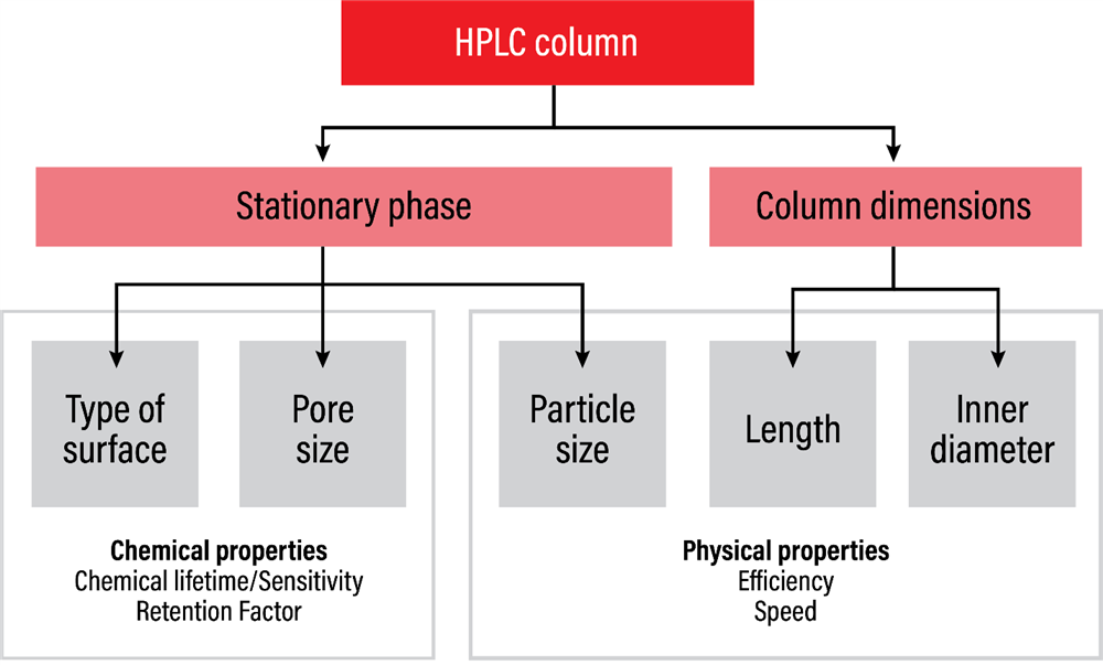 HPLC column HPLC column