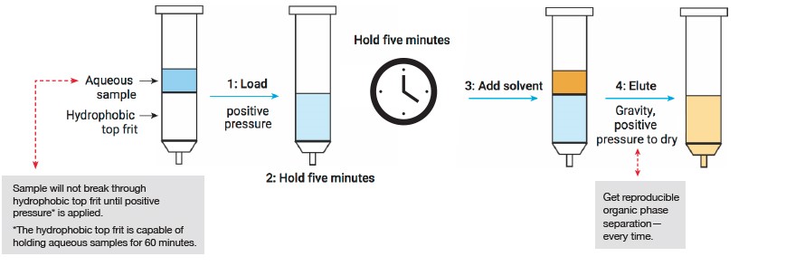Supported Liquid Extraction with Synthetic Media Supported Liquid Extraction with Synthetic Media