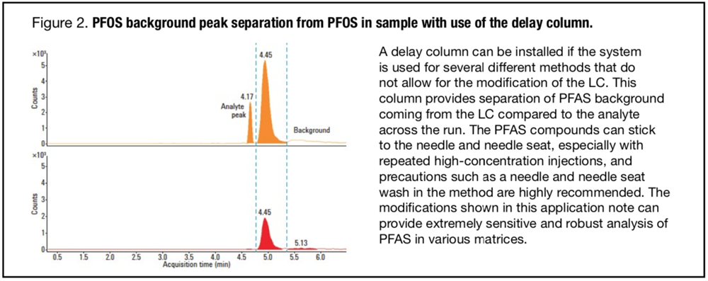 Chromatogram showing PFAS analysis with Agilent LC system Chromatogram showing PFAS analysis with Agilent LC system