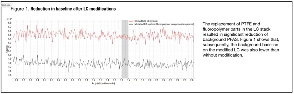 Comparison of PFAS background reduction methods Comparison of PFAS background reduction methods