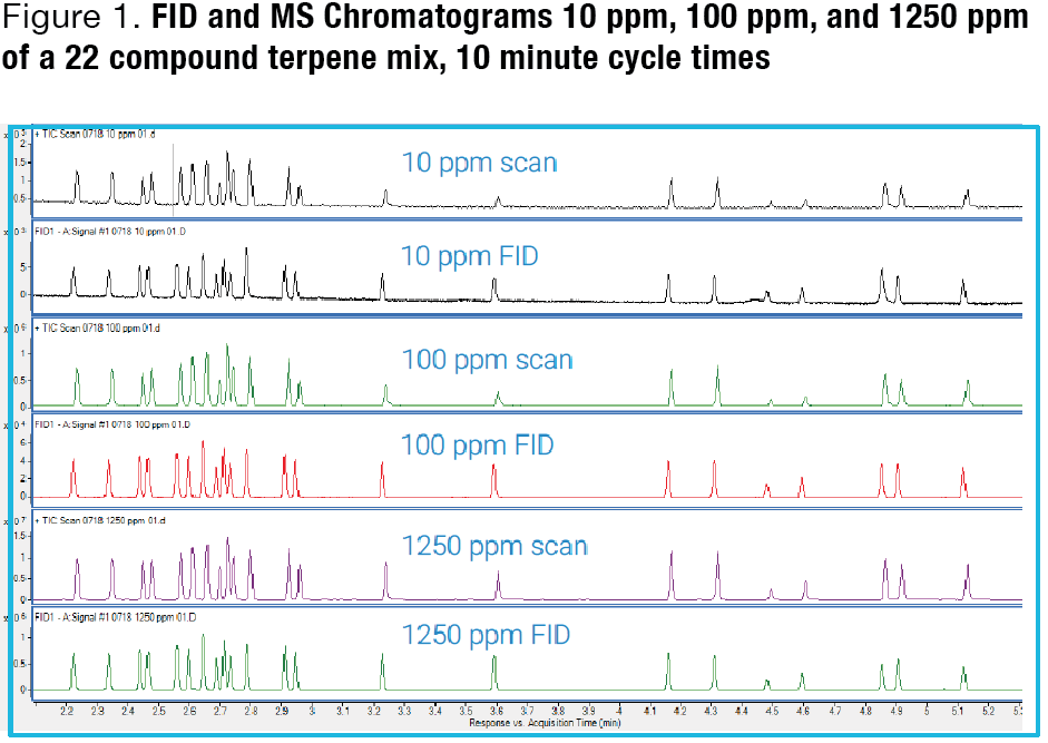 Agilent HSS-GC-MSD Terpene Analysis Chromatogram Agilent HSS-GC-MSD Terpene Analysis Chromatogram